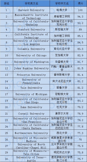 美国大学垄断top30!