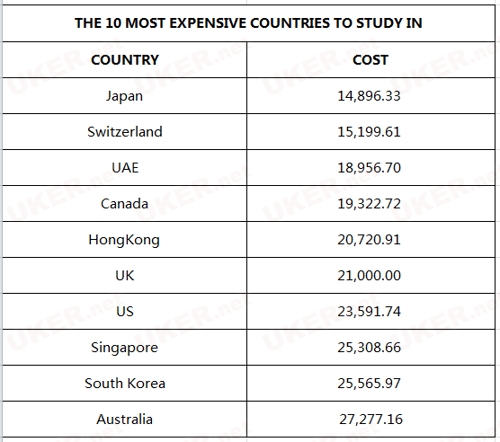 留学费用最便宜和最贵的国家排名 澳大利亚全