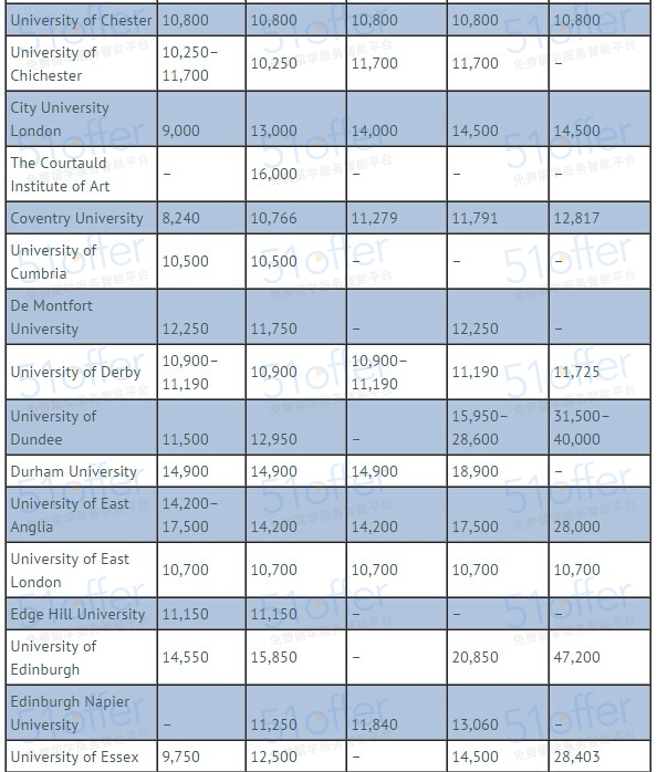 出国留学要准备多少钱英国大学本科和预科学费一览