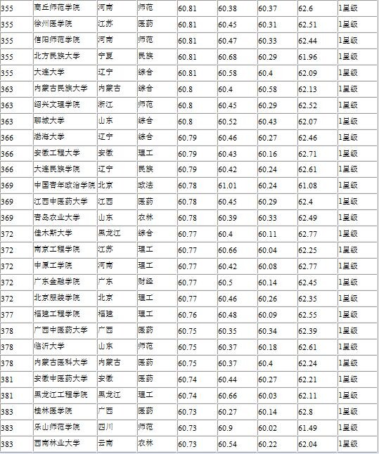 网大排名来啦!快来看英国学校到底想要什么!