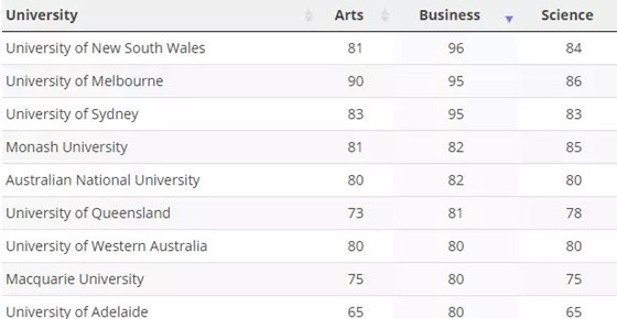 澳洲最难申请的大学和专业分别是什么?