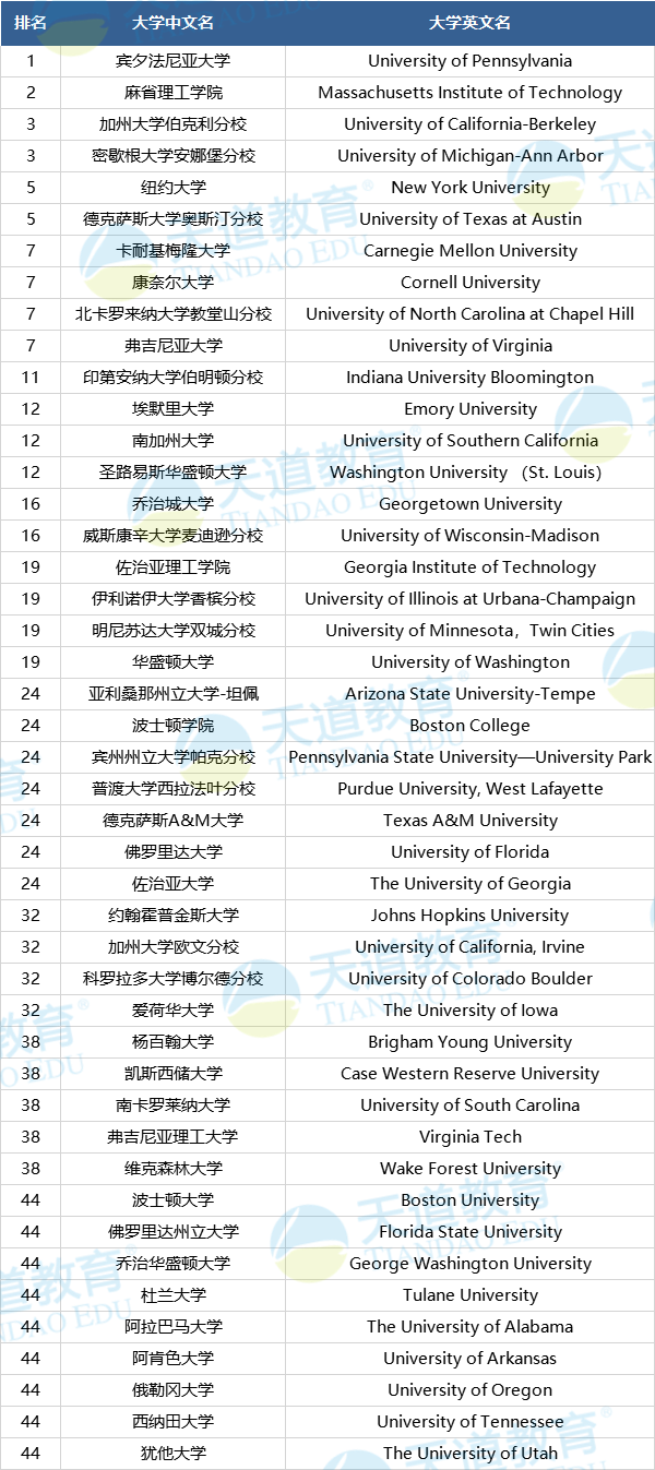 比如密歇根,德州大学奥斯汀分校,北卡,弗吉尼亚大学,印第安纳大学