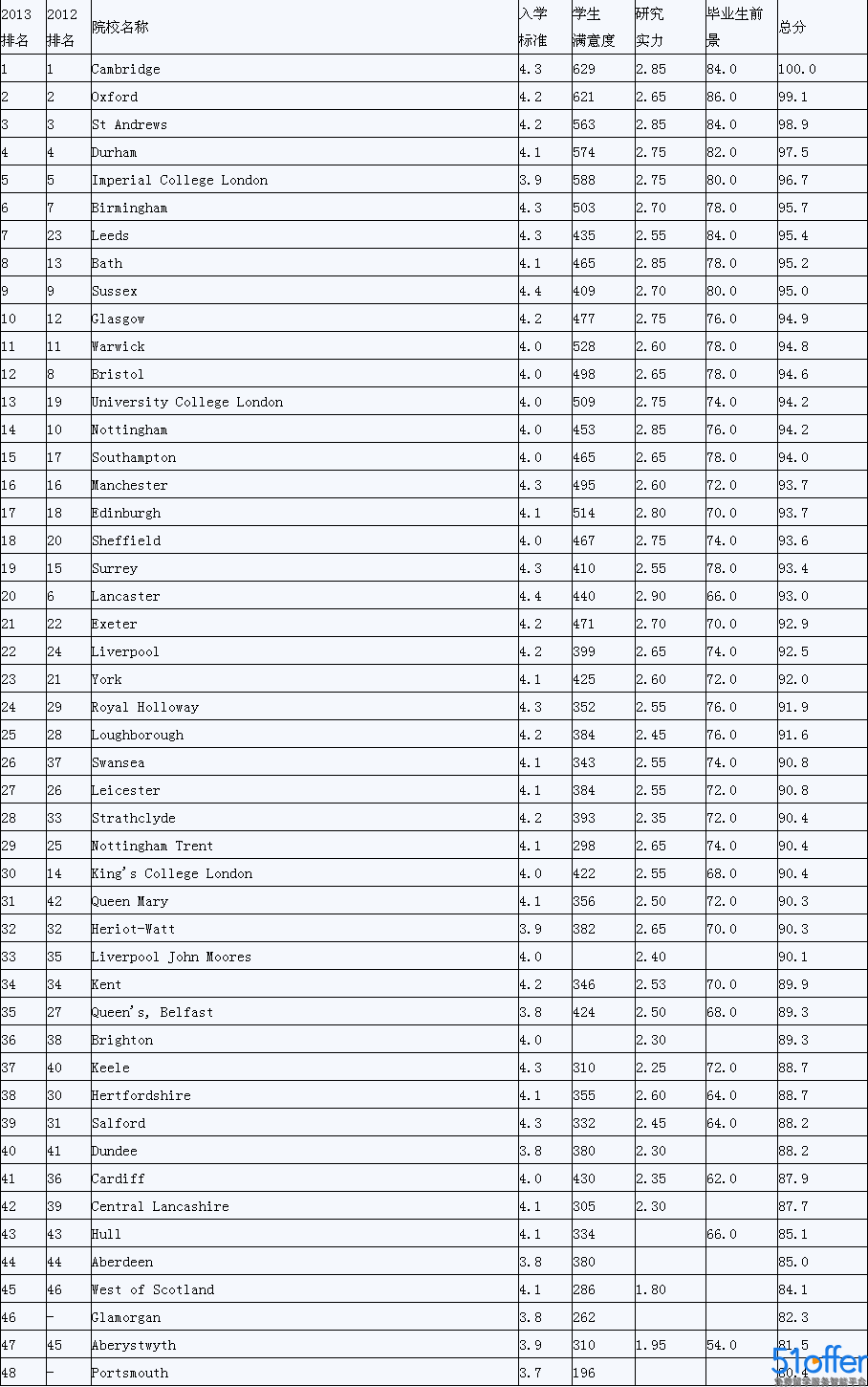 2013年英国大学物理与天文学专业排名