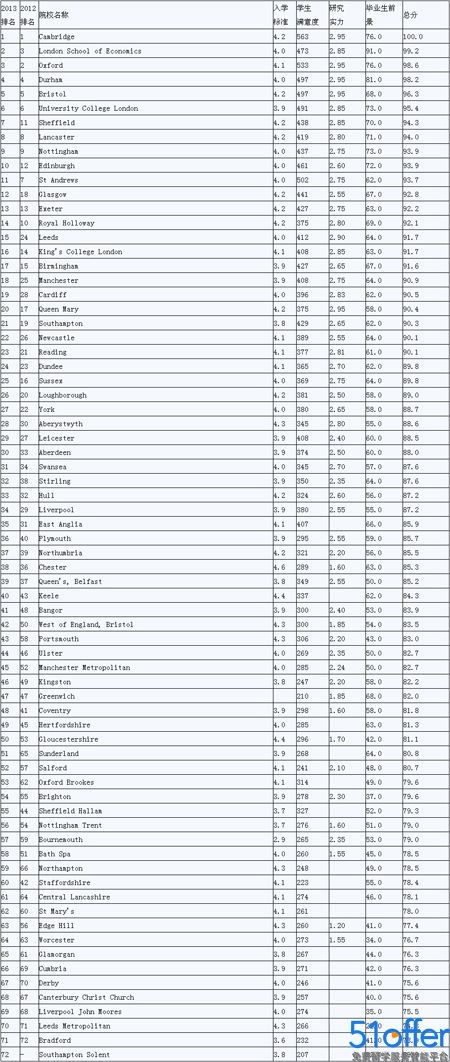 2013年英国地理与环境科学专业大学排名