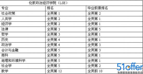 2013年TIMES伦敦政经学院专业排名