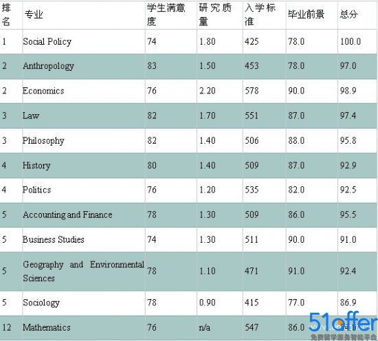 2013年TIMES伦敦政经学院专业排名