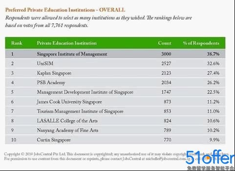 新加坡十大私立院校排名全介绍