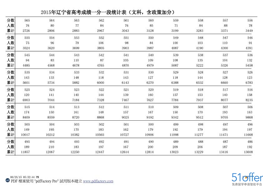 2015辽宁高考文科成绩排名