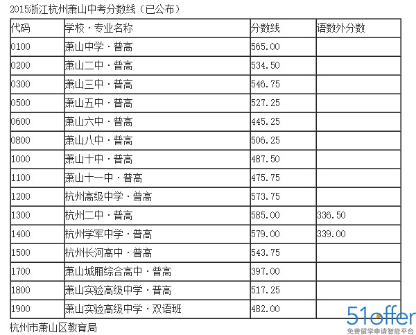 2015年浙江萧山中考分数线 - 51offer免费留学