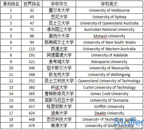 2015年澳大利亚大学排名