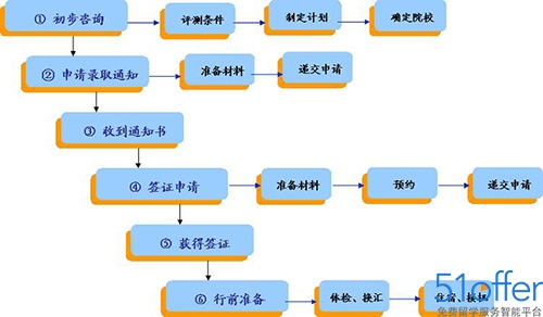 2015年英国留学签证流程