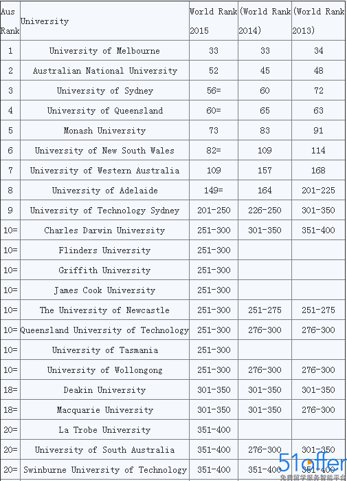 2016澳洲大学排名|最新澳洲大学排名 - 51offer