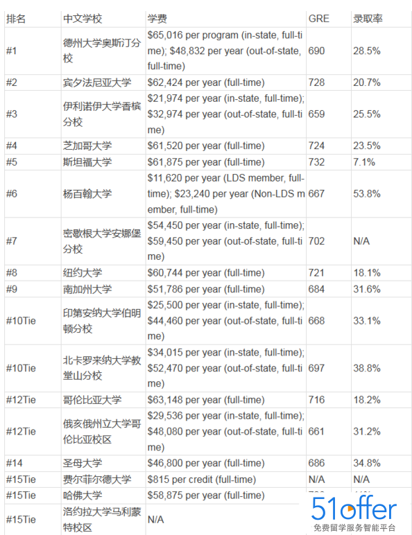 美国留学会计硕士申请须知2016