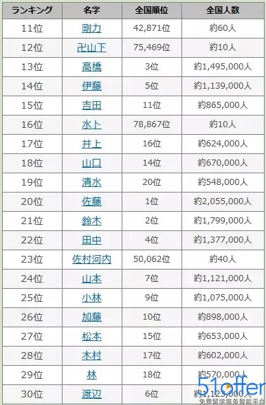 日本人最喜欢的姓氏TOP10