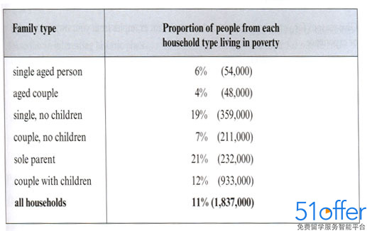 雅思图表写作范文:澳洲贫困人口比例