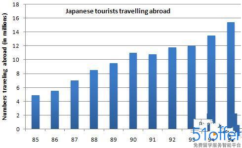 雅思写作Task1柱状图考官范文(22) - 51offer免