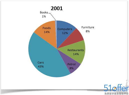 雅思写作Task1饼状图考官范文(7) - 51offer免费