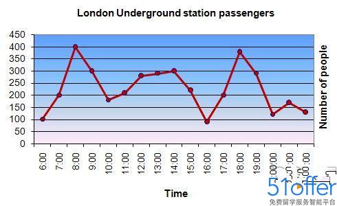 雅思写作Task1曲线图考官范文(4) - 51offer免费