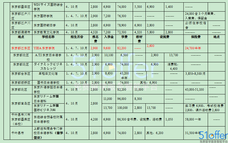 日本语言学校学费完整盘点