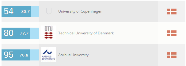权威发布:丹麦大学2016年最新排名及分科排名