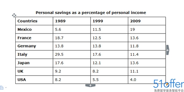 雅思写作小作文表格图题型如何解答 - 51offer免