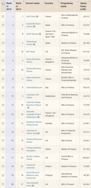 金融时报全球金融硕士排名 前十强法国占5席 