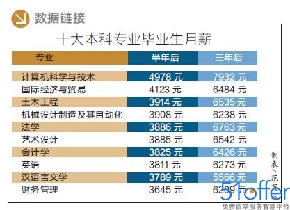 赵丽颖收入比何炅高_收入较高的专业(2)
