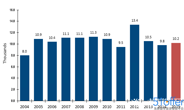 软件工程师培训_景观工程师收入