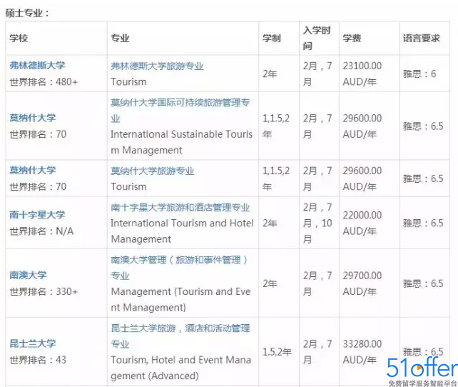 2016澳洲旅游管理专业专科院校 - 51offer免费