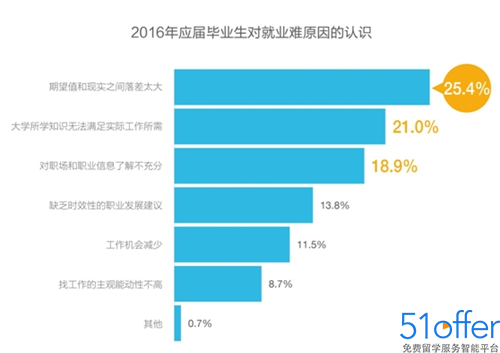 过高期待下的大学生最难就业季