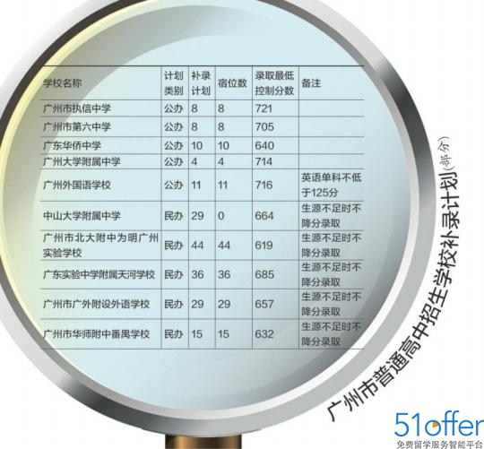 广州中考补录填志愿 含名校学位共6813个 - 51