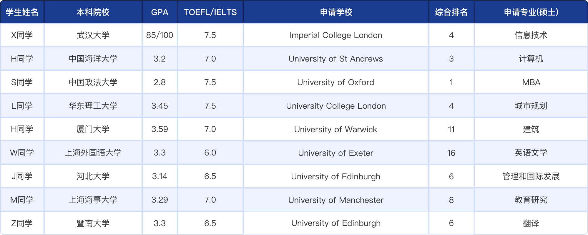 最新英國 top 名校錄取案例教育背景:國內本科在讀,gpa,toefl