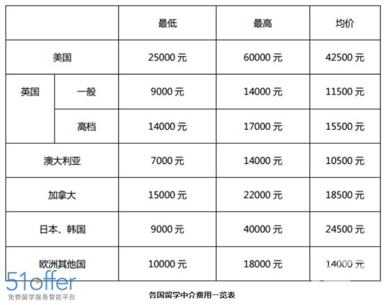 各国留学中介费费用