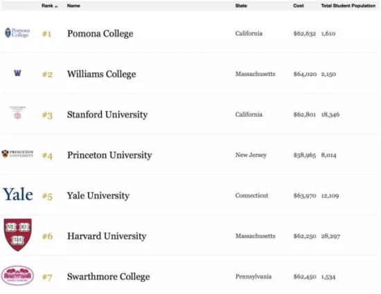 2015年福布斯美国最佳大学排行榜