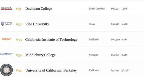 2015年福布斯美国最佳大学排行榜