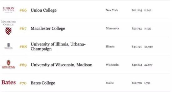 2015福布斯美国最佳大学排行榜