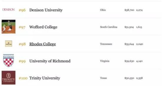 2015福布斯美国最佳大学排行榜