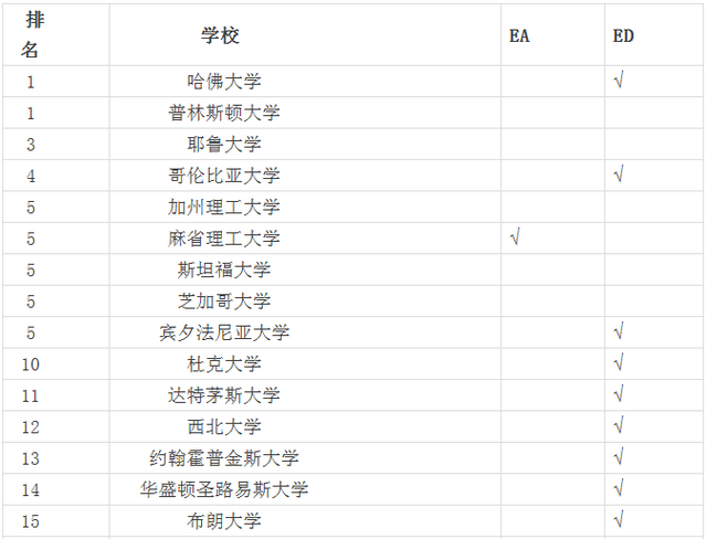 麻省理工学院最新宣布将对国际学生开放EA录取