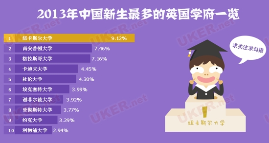 2013年中国新生最多的英国学府一览