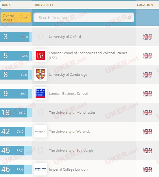 如何正确参考各类英国大学会计与金融专业排名