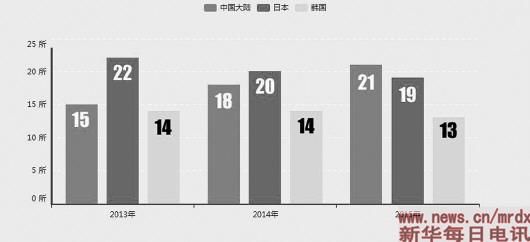 中日韩三国三年来在亚洲大学排行榜上入围高校数的变化