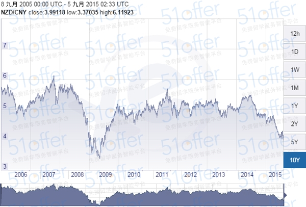 纽币兑人民币汇率跌破4!达6年来最低