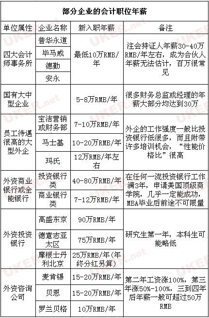 盤點英國會計專業(yè)人士“制造工廠”：牛津大學(xué)領(lǐng)銜