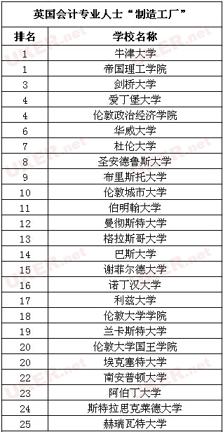 盘点英国会计专业人士“制造工厂”：牛津大学领衔