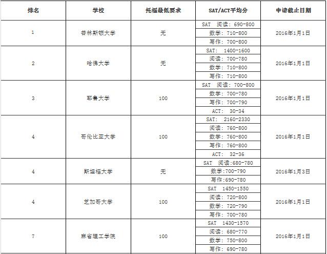 美国前100大学2016年申请截止日期及录取要求