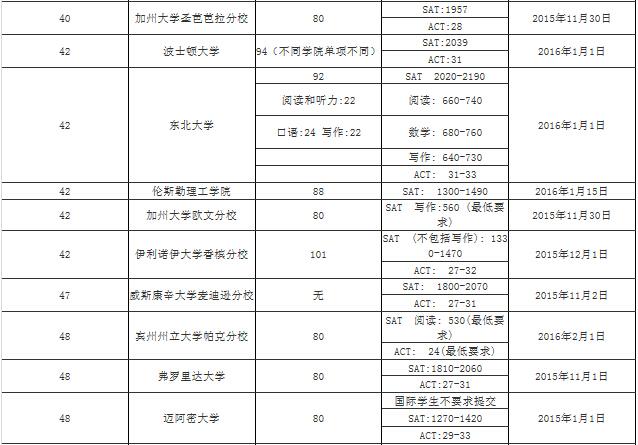 美国前100大学2016年申请截止日期及录取要求