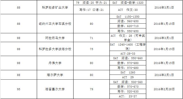 美国前100大学2016年申请截止日期及录取要求