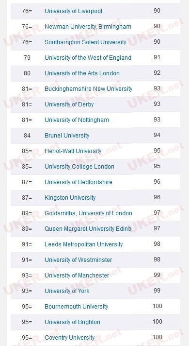 聚焦全英国大学宿舍费用排名 伦敦各大学最贵