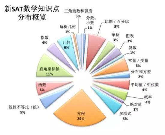 新SAT数学全解：中国学生能否延续以往优势？