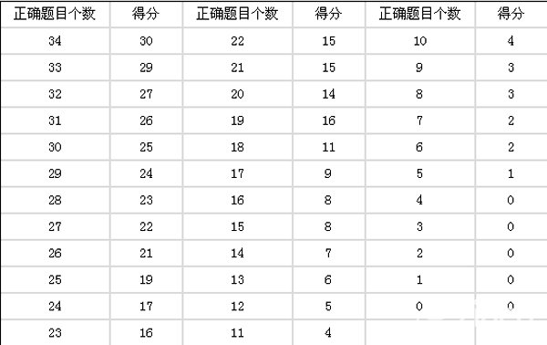 最新托福聽力評(píng)分標(biāo)準(zhǔn)表.jpg